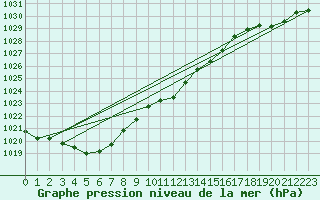 Courbe de la pression atmosphrique pour Lingen