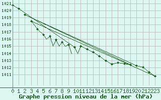 Courbe de la pression atmosphrique pour Diepholz