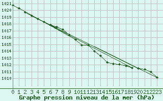 Courbe de la pression atmosphrique pour Sydfyns Flyveplads