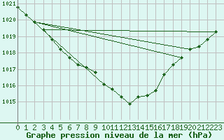 Courbe de la pression atmosphrique pour Ualand-Bjuland