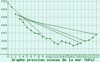 Courbe de la pression atmosphrique pour Brest (29)