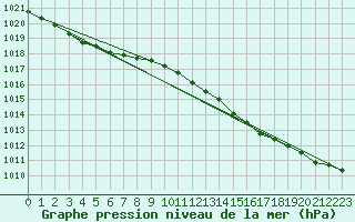 Courbe de la pression atmosphrique pour la bouée 62127