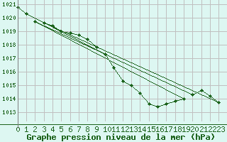 Courbe de la pression atmosphrique pour Oviedo