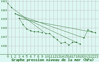 Courbe de la pression atmosphrique pour Nmes - Garons (30)