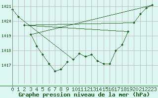 Courbe de la pression atmosphrique pour Les Herbiers (85)