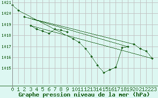 Courbe de la pression atmosphrique pour Offenbach Wetterpar