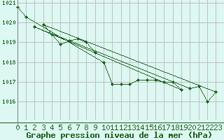 Courbe de la pression atmosphrique pour Dudince