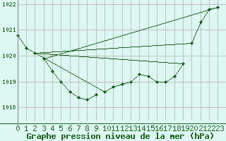 Courbe de la pression atmosphrique pour Corsept (44)