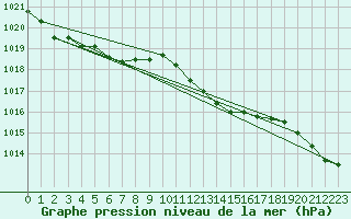 Courbe de la pression atmosphrique pour Boulc (26)
