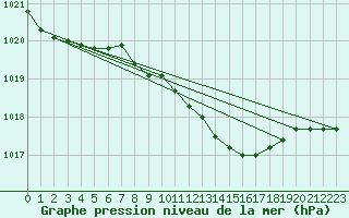 Courbe de la pression atmosphrique pour Alfeld