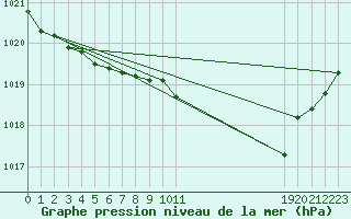 Courbe de la pression atmosphrique pour Bad Salzuflen