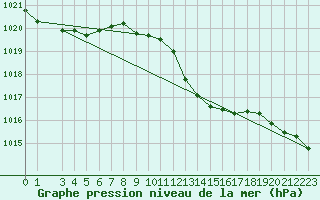 Courbe de la pression atmosphrique pour Presov