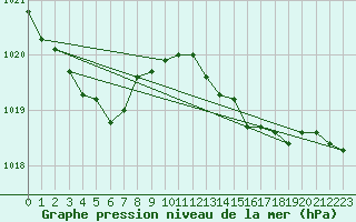 Courbe de la pression atmosphrique pour Saint-Yrieix-le-Djalat (19)