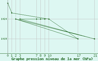 Courbe de la pression atmosphrique pour Marquise (62)