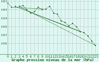 Courbe de la pression atmosphrique pour Kernascleden (56)