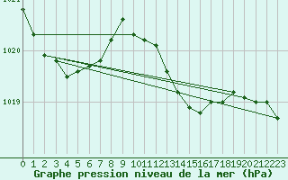 Courbe de la pression atmosphrique pour Goldberg