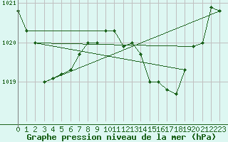 Courbe de la pression atmosphrique pour Gibraltar (UK)