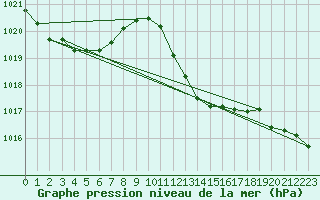 Courbe de la pression atmosphrique pour Pontevedra