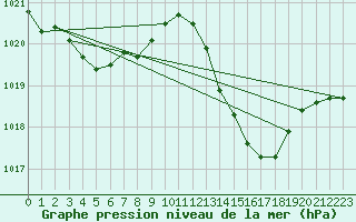 Courbe de la pression atmosphrique pour Calvi (2B)