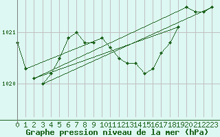 Courbe de la pression atmosphrique pour Fribourg (All)