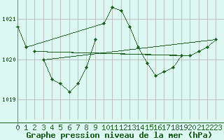 Courbe de la pression atmosphrique pour Luc-sur-Orbieu (11)