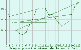 Courbe de la pression atmosphrique pour Ile Loop Chesterfield