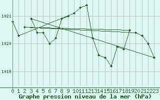 Courbe de la pression atmosphrique pour Selonnet (04)
