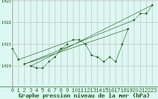 Courbe de la pression atmosphrique pour Herwijnen Aws