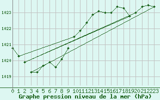 Courbe de la pression atmosphrique pour Dunkerque (59)