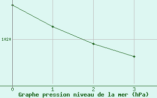 Courbe de la pression atmosphrique pour Victoria University