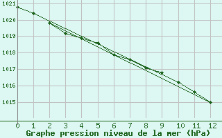 Courbe de la pression atmosphrique pour Salla Naruska