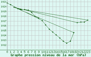 Courbe de la pression atmosphrique pour Lahr (All)