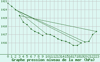 Courbe de la pression atmosphrique pour Saint-Philbert-sur-Risle (Le Rossignol) (27)