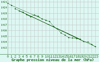 Courbe de la pression atmosphrique pour Cap Pertusato (2A)