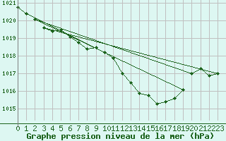 Courbe de la pression atmosphrique pour Weihenstephan