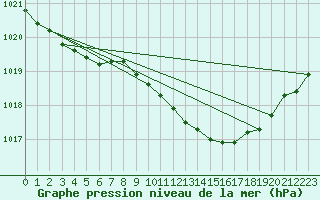 Courbe de la pression atmosphrique pour Liperi Tuiskavanluoto