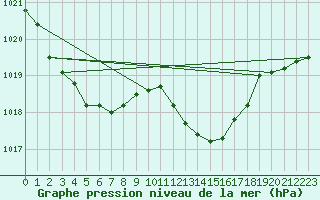 Courbe de la pression atmosphrique pour Remich (Lu)