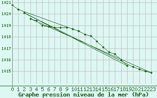 Courbe de la pression atmosphrique pour Trgueux (22)