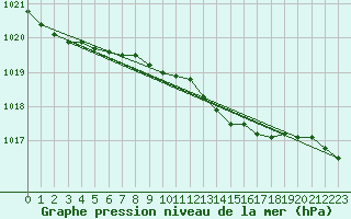 Courbe de la pression atmosphrique pour Rhyl