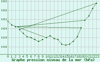 Courbe de la pression atmosphrique pour Saint-Ciers-sur-Gironde (33)