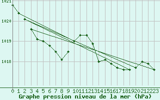 Courbe de la pression atmosphrique pour Thoiras (30)