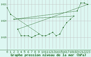 Courbe de la pression atmosphrique pour Santander (Esp)