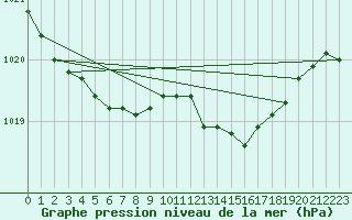 Courbe de la pression atmosphrique pour Vanclans (25)