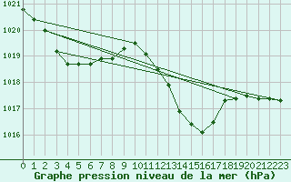 Courbe de la pression atmosphrique pour Motril