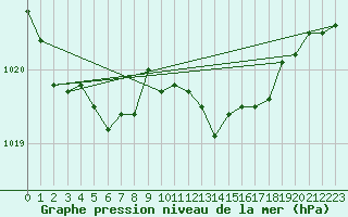 Courbe de la pression atmosphrique pour Weihenstephan