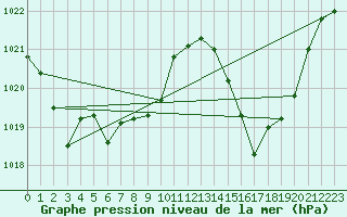 Courbe de la pression atmosphrique pour Xert / Chert (Esp)