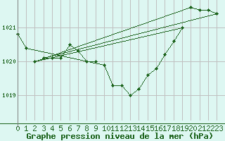 Courbe de la pression atmosphrique pour Kempten