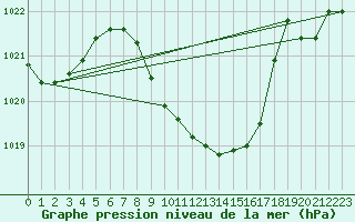 Courbe de la pression atmosphrique pour Giswil