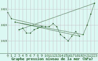 Courbe de la pression atmosphrique pour Leucate (11)