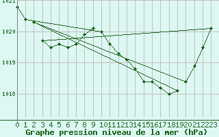 Courbe de la pression atmosphrique pour Saint-Philbert-sur-Risle (Le Rossignol) (27)